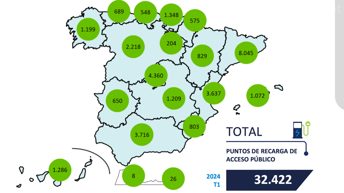 A cierre del primer trimestre de 2024 se contabilizan 32.422 puntos de recarga de acceso público operativos, un 10% más que en el trimestre anterior.