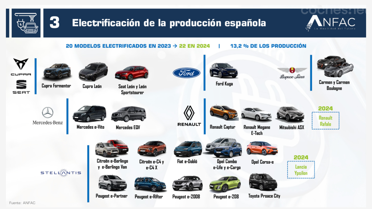 En 2023 las fábricas españolas produjeron 20 modelos electrificados.