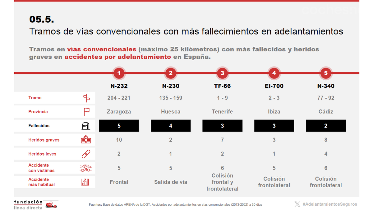 Top 5 de las carreteras con más accidentes por adelantamientos en España.