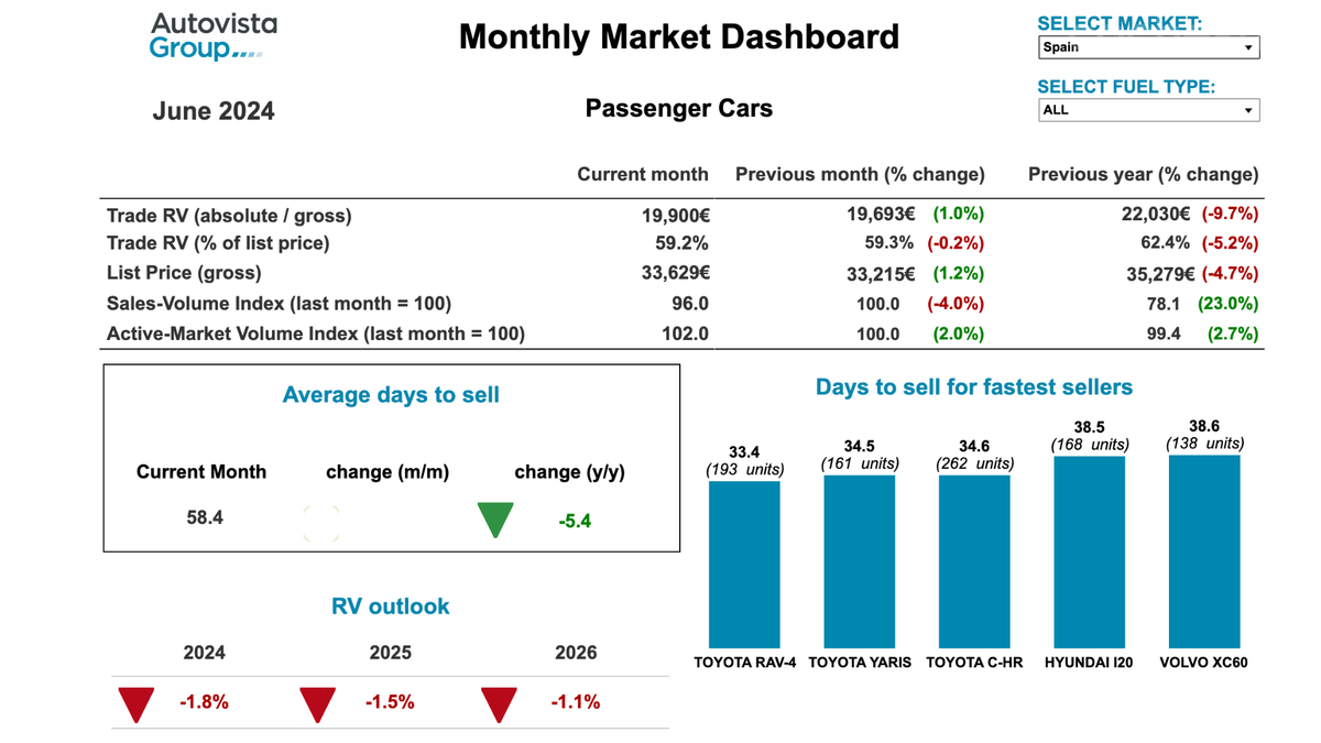 Informe del Grupo Autovista sobre la venta de coches usados en España durante el mes de junio 2024.