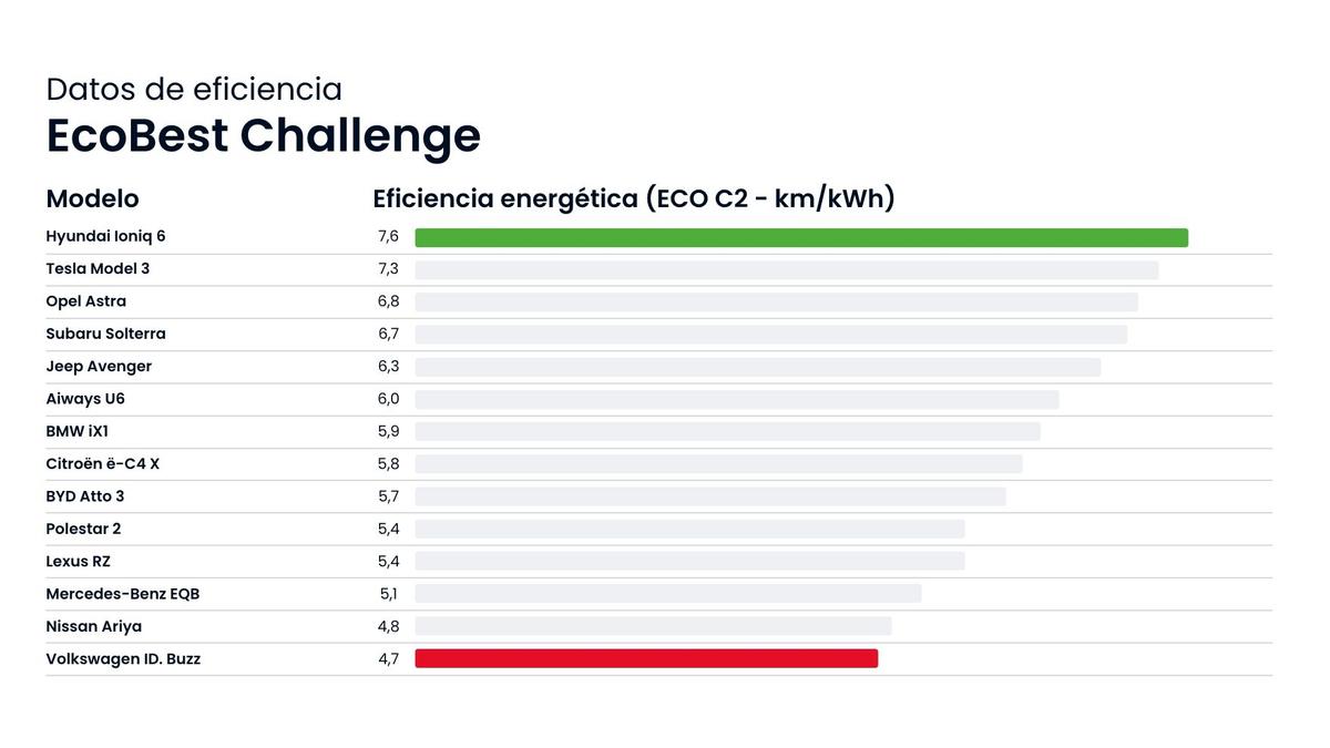 La eficiencia se mide en km por cada kWh empleado y este fue el resultado en este apartado.