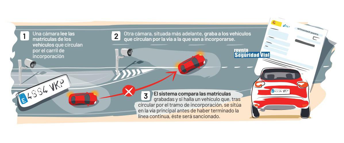 Dos cámaras controlan que ningún vehículo rebase la línea continua al realizar una incorporación. Imagen: revista DGT.