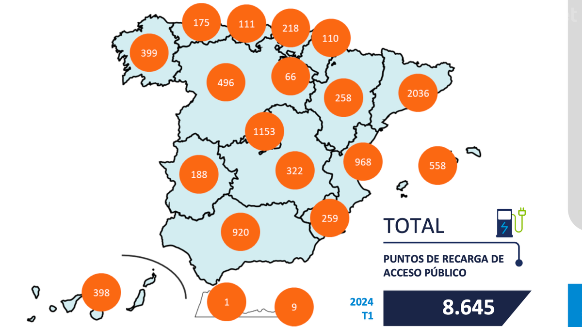 Hay 8.645 puntos no operativos, son 900 más que en el anterior trimestre.