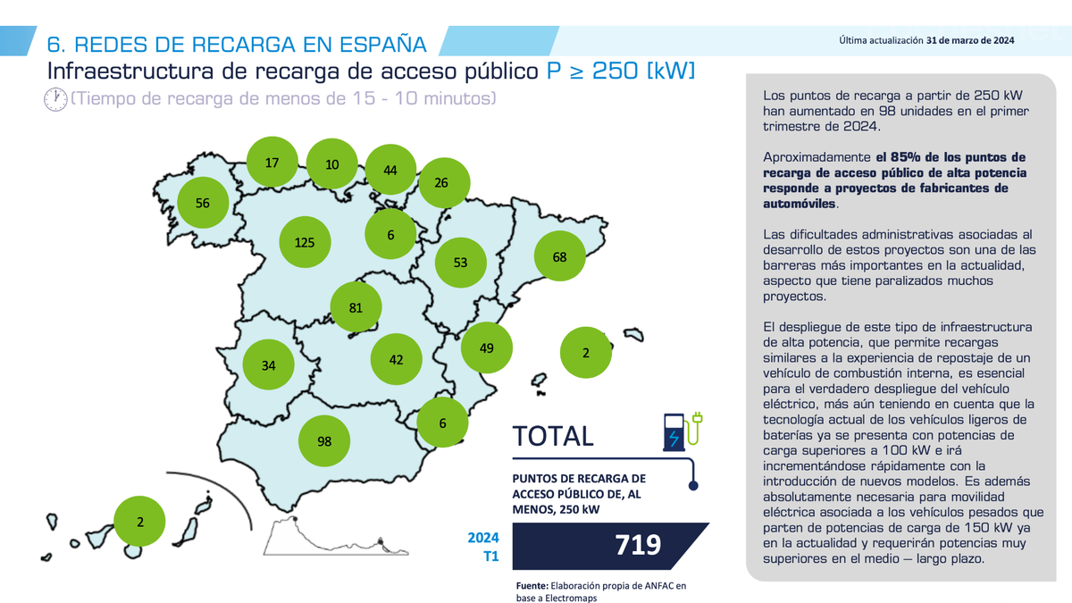 Actualmente, España dispone de 2.103 puntos de recarga ultrarrápida, lo que representa apenas el 6,5% de la red total.