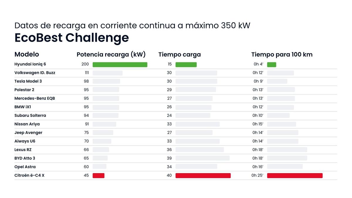 El último cuadro es el que muestra los resultados de carga rápida (la que el coche admita) desde el 20% al 80% de la capacidad de la batería.