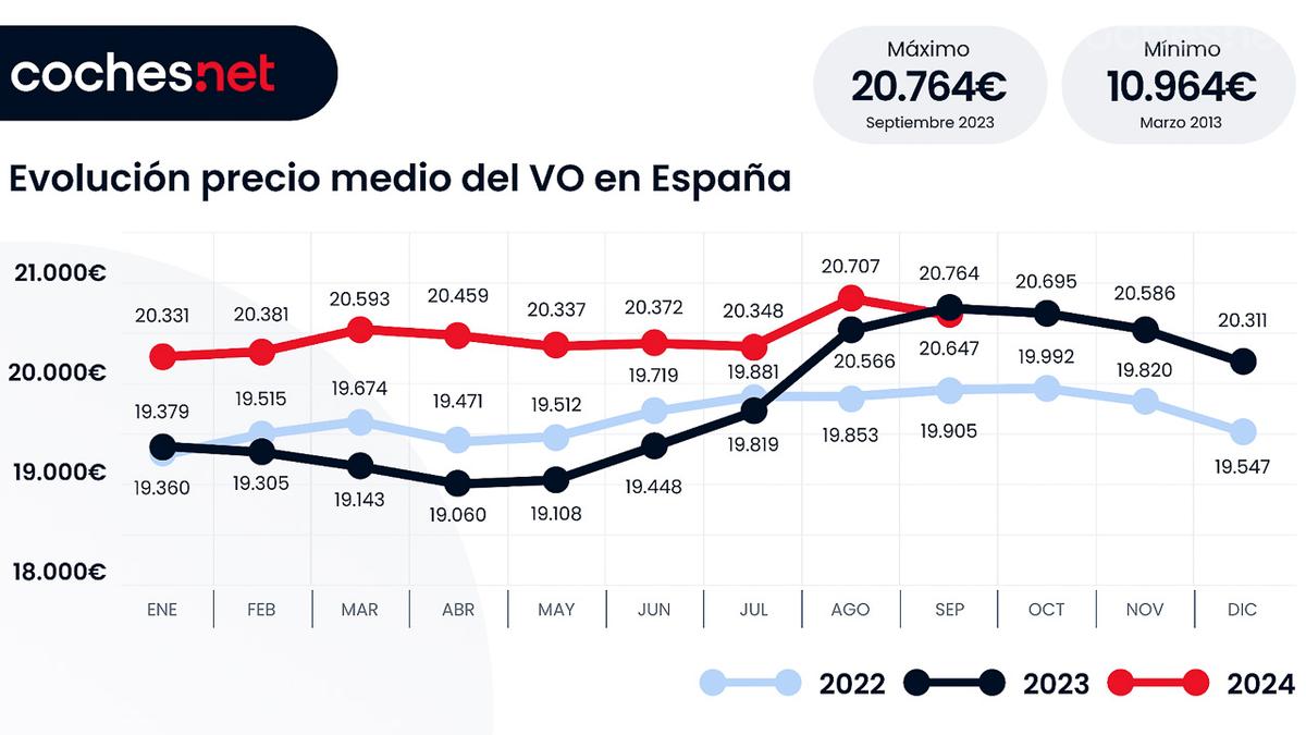 A pesar de la caída en precios, los diésel siguen dominando la oferta de vehículos de segunda mano.