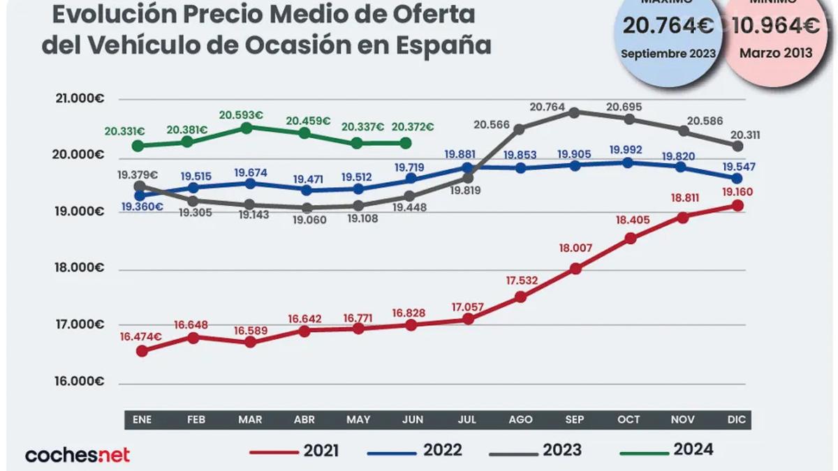 Evolución del precio medio de Oferta de vehículo de ocasión.