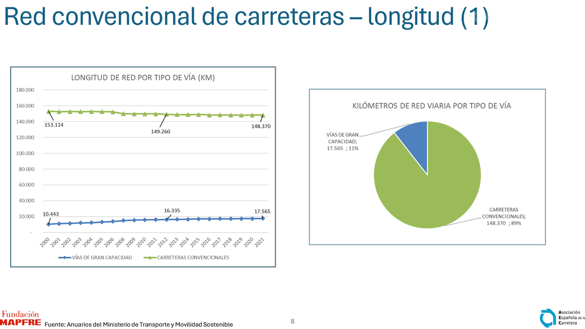 Datos de la red convencional de carreteras en España.